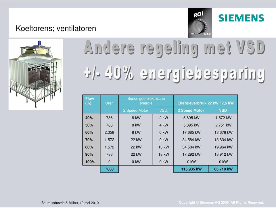 751 kw 60% 2.358 8 kw 6 kw 17.685 kw 13.676 kw 70% 1.572 22 kw 9 kw 34.584 kw 13.834 kw 80% 1.