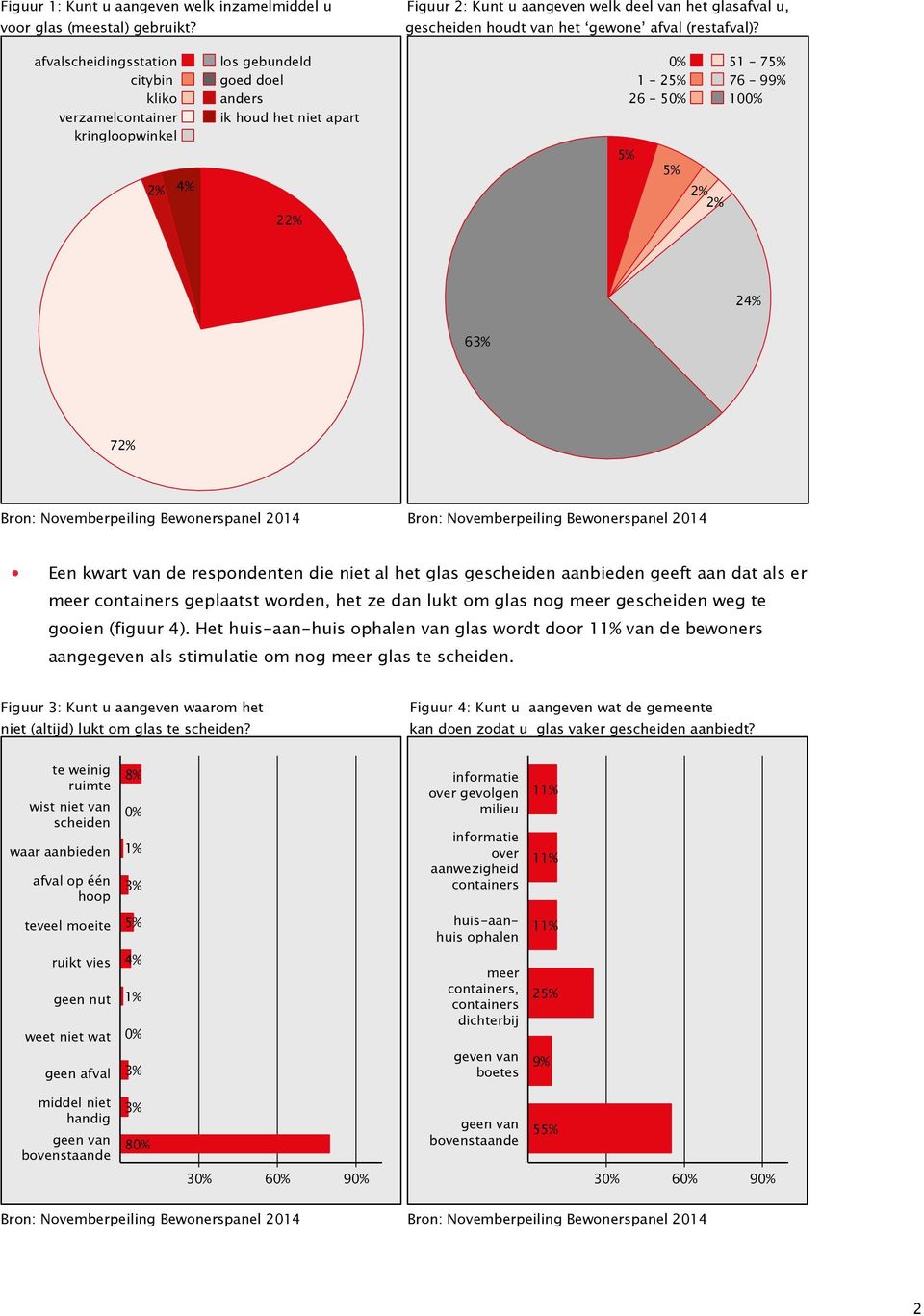 los gebundeld 0% 51 7 1 2 76 9 2 2 6 7 Een kwart van de respondenten die niet al het glas ge aanbieden geeft aan dat als er geplaatst worden, het ze dan lukt