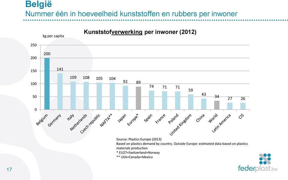 71 59 43 34 27 26 0 Source: Plastics Europe (2013) Based on plastics demand by country.