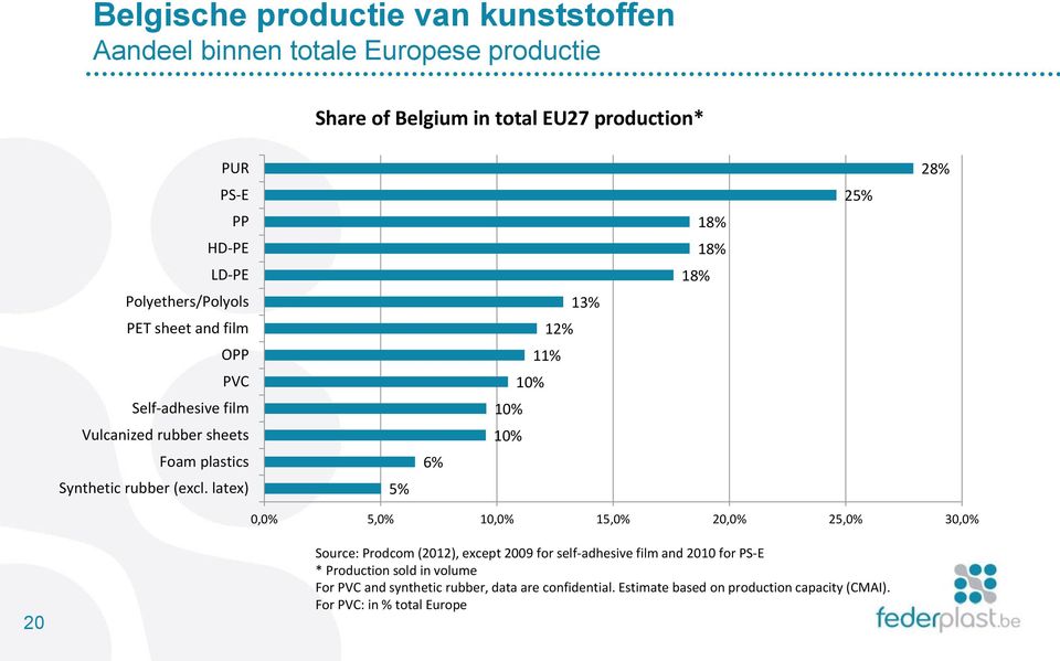 latex) 5% 6% 13% 12% 11% 10% 10% 10% 18% 18% 18% 25% 28% 0,0% 5,0% 10,0% 15,0% 20,0% 25,0% 30,0% 20 Source: Prodcom (2012), except 2009 for