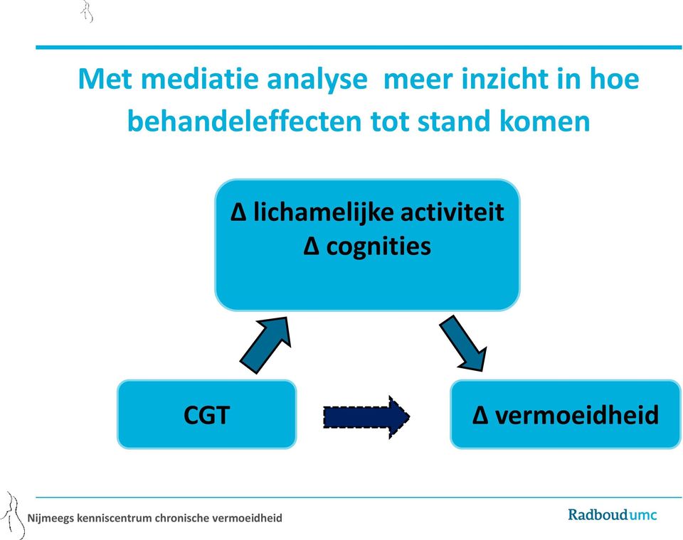 tot stand komen Δ lichamelijke