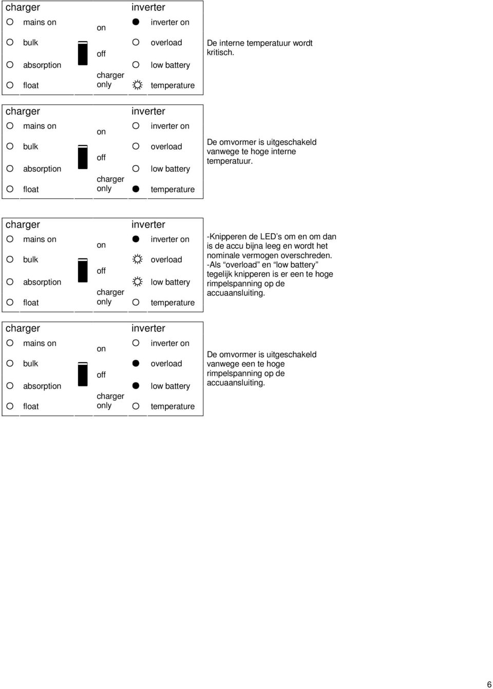 mains bulk absorpti float ly inverter inverter overload low battery temperature -Knipperen de LED s om en om dan is de accu bijna leeg en wordt het nominale vermogen overschreden.