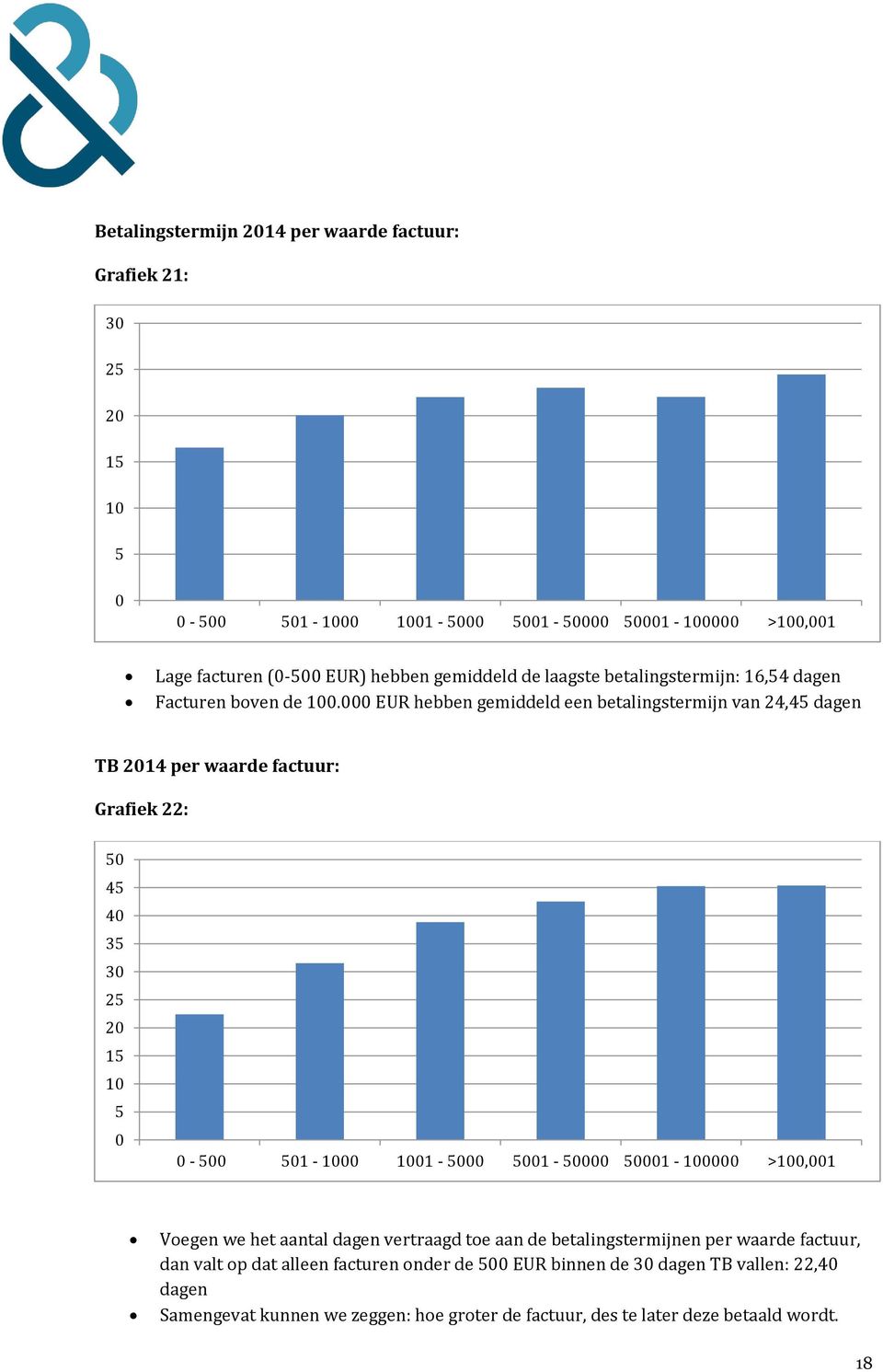 000 EUR hebben gemiddeld een betalingstermijn van 24,45 dagen TB 2014 per waarde factuur: Grafiek 22: 50 45 40 35 30 25 20 15 10 5 0 0-500 501-1000 1001-5000 5001-50000