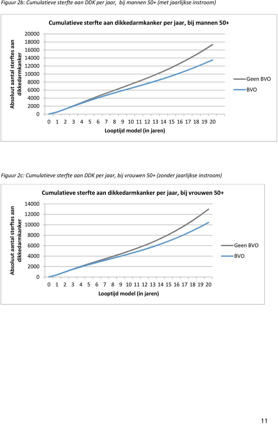 jaren) Figuur 2c: Cumulatieve sterfte aan DDK per jaar, bij vrouwen 50+ (zonder jaarlijkse instroom) Cumulatieve sterfte aan dikkedarmkanker per jaar, bij vrouwen 50+