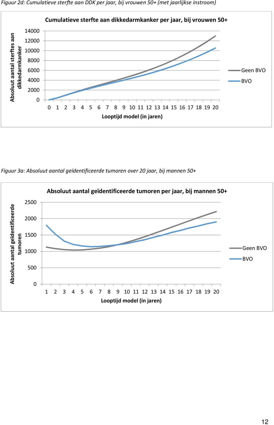 jaren) Geen BVO BVO Figuur 3a: Absoluut aantal geïdentificeerde tumoren over 20 jaar, bij mannen 50+ Absoluut aantal geïdentificeerde tumoren per jaar, bij