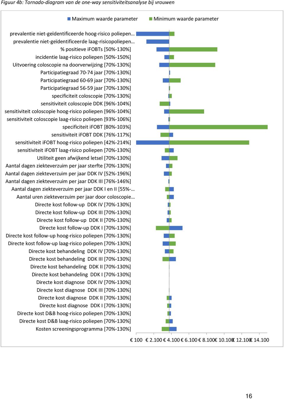 [70%-130%] Participatiegraad 60-69 jaar [70%-130%] Participatiegraad 56-59 jaar [70%-130%] specificiteit coloscopie [70%-130%] sensitiviteit coloscopie DDK [96%-104%] sensitiviteit coloscopie