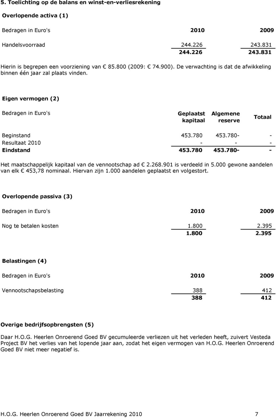 780- - Resultaat 2010 - - - Eindstand 453.780 453.780- - Het maatschappelijk kapitaal van de vennootschap ad 2.268.901 is verdeeld in 5.000 gewone aandelen van elk 453,78 nominaal. Hiervan zijn 1.