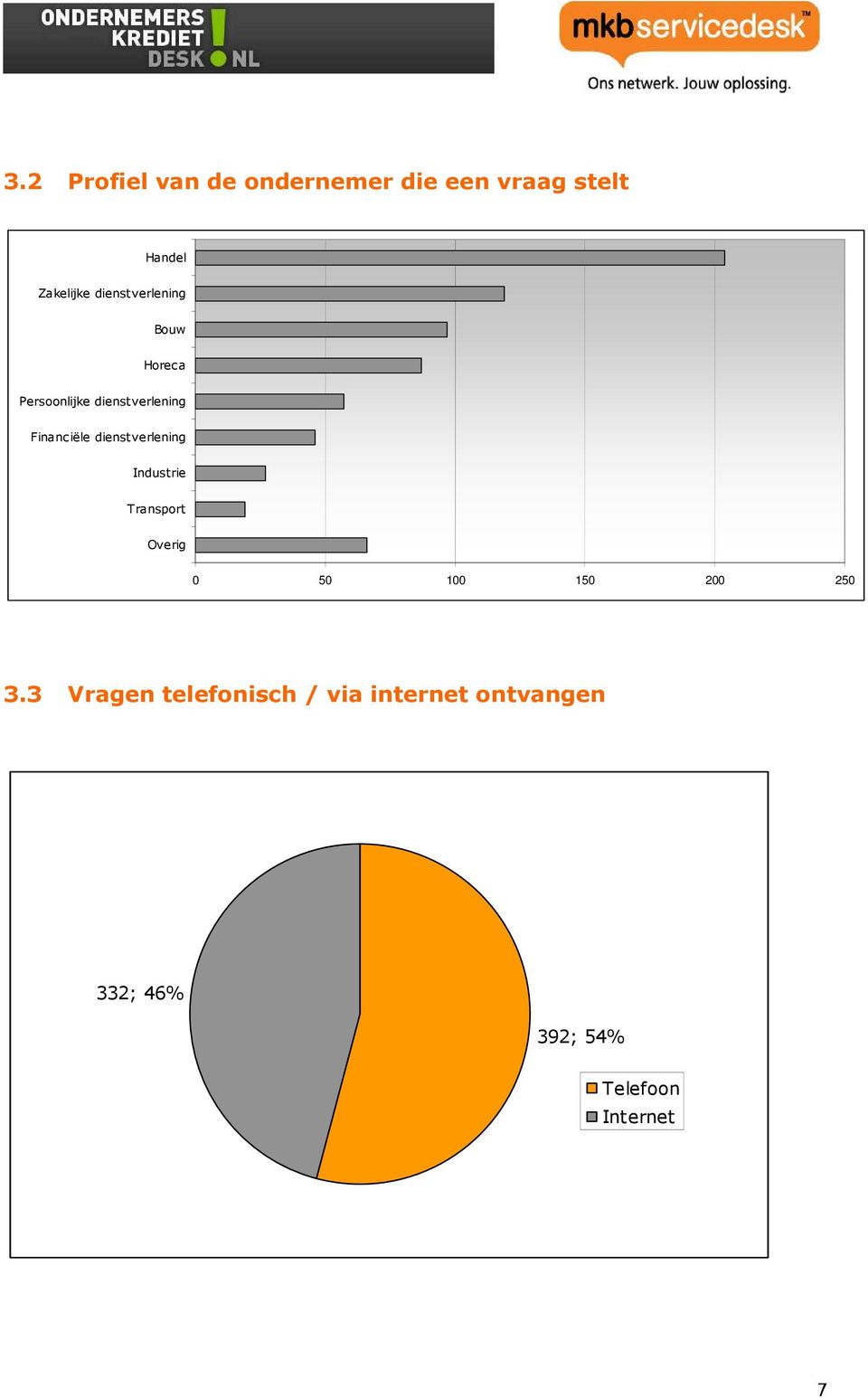 dienstverlening Industrie Transport 0 50 100 150 200 250 3.