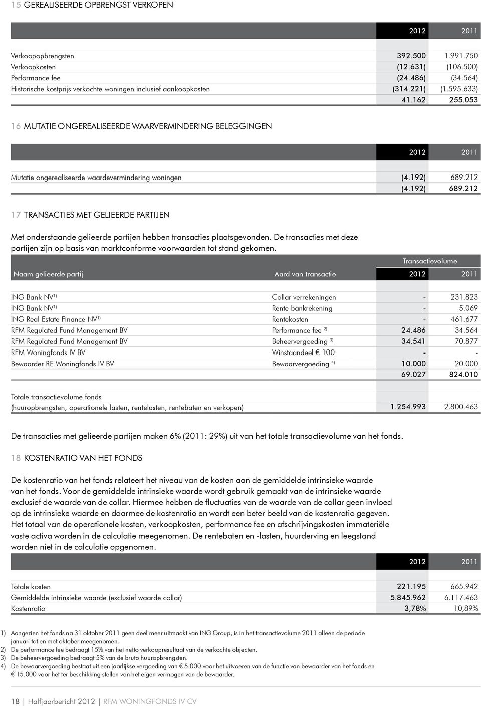 053 16 Mutatie ongerealiseerde waarvermindering beleggingen 2012 2011 Mutatie ongerealiseerde waardevermindering woningen (4.192) 689.