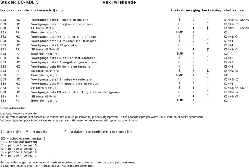 Voortgangstoets H7 vergelijkingen oplossen S 0 HO Voortgangstoets H8 helling en tangens S 0 P3 SE toets H6/H7/H8 S 4 þ P3 Beoordelingscijfer SMP 1 HO Voortgangstoets H9 meten en redeneren S 0 HO