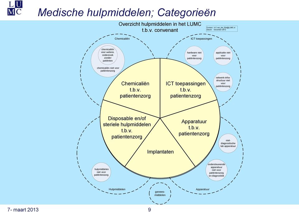 chemicaliën voor (ex vivo) Chemicaliën patientenzorg Actieve implantaten implantaten netwerk-infrastructuur voor ICT toepassingen applicatie voor t.b.v. patientenzorg hardware voor netwerk-infrastructuur niet voor Disposable en/of steriele hulpmiddelen DMH t.