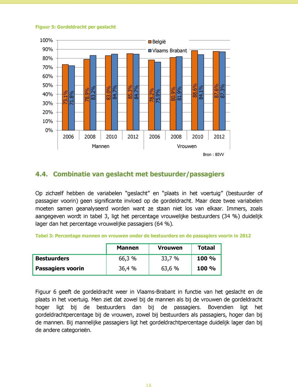 % 30% 20% 10% 0% België Vlaams Brabant 2006 2008 2010 2012 2006 2008 2010 2012 Mannen Vrouwen Bron : BIVV 4.