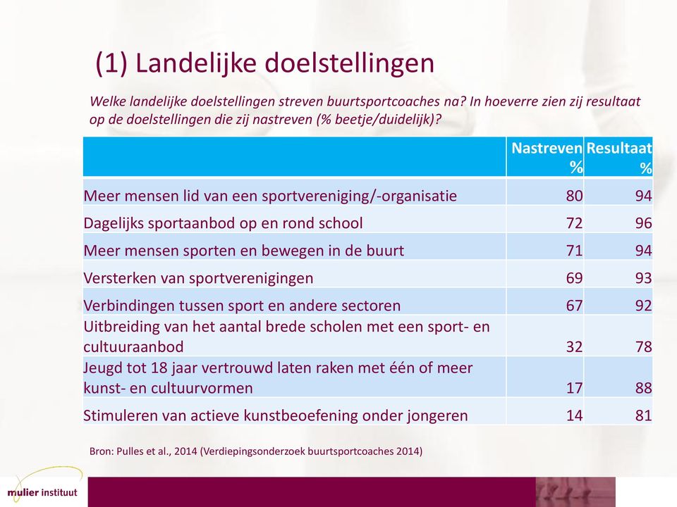 Versterken van sportverenigingen 69 93 Verbindingen tussen sport en andere sectoren 67 92 Uitbreiding van het aantal brede scholen met een sport- en cultuuraanbod 32 78 Jeugd tot 18 jaar