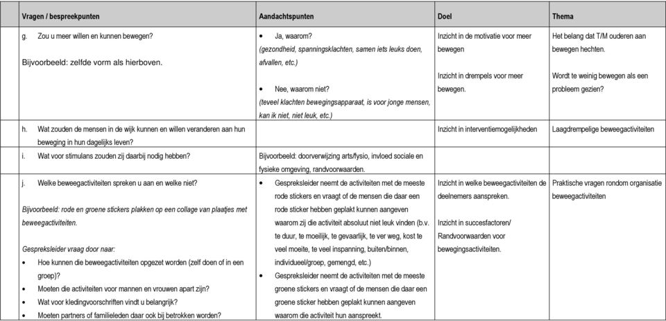 Bijvoorbeeld: doorverwijzing arts/fysio, invloed sociale en fysieke omgeving, randvoorwaarden. j. Welke beweegactiviteiten spreken u aan en welke niet?