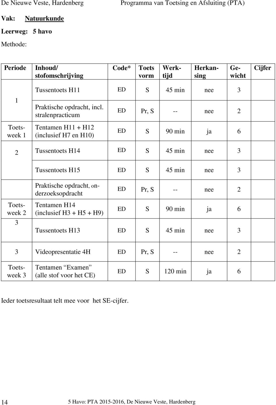 S -- nee Praktische opdracht, onderzoeksopdracht Tentamen H4 (inclusief H + H5 + H9) ED S 90 min ja 6 Tussentoets H ED S 45 min nee Videopresentatie 4H ED