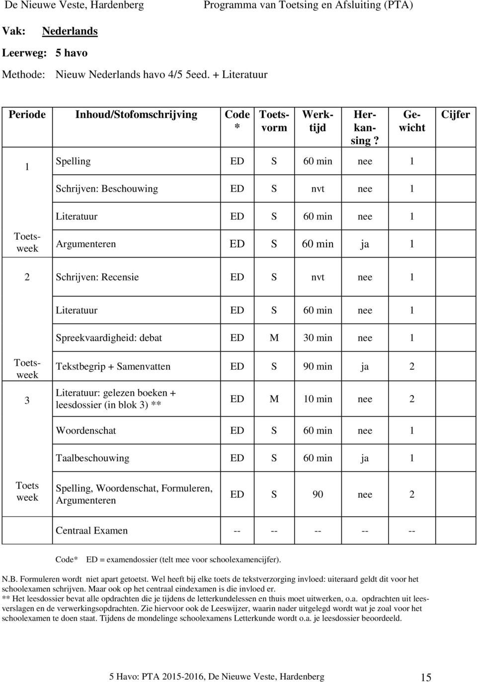 debat ED M 0 min nee Tekstbegrip + Samenvatten ED S 90 min ja Literatuur: gelezen boeken + leesdossier (in blok ) ** ED M 0 min nee Woordenschat ED S 60 min nee Taalbeschouwing ED S 60 min ja Toets