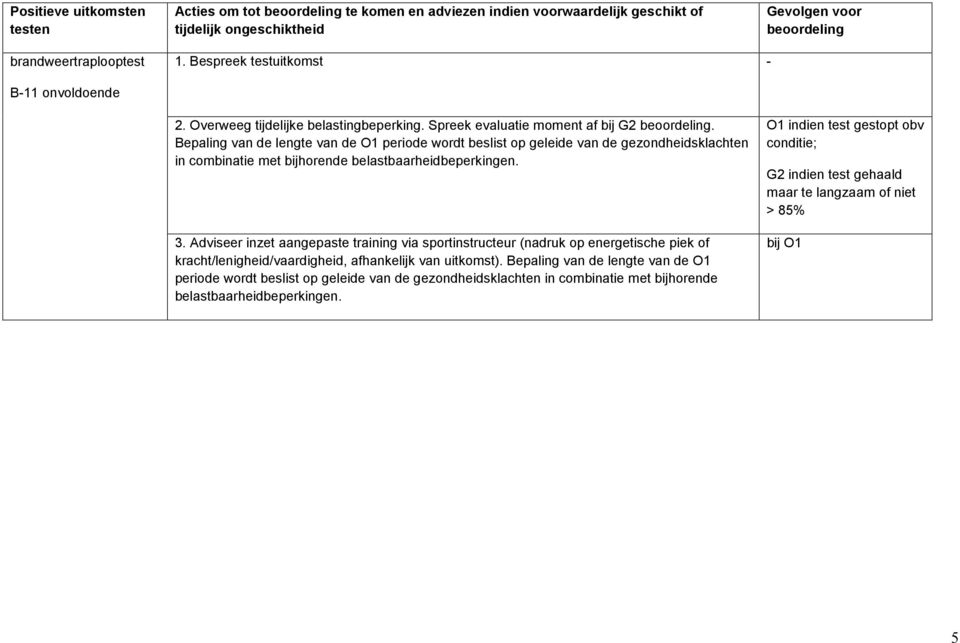 Bepaling van de lengte van de periode wordt beslist op geleide van de gezondheidsklachten in combinatie met bijhorende belastbaarheidbeperkingen. 3.