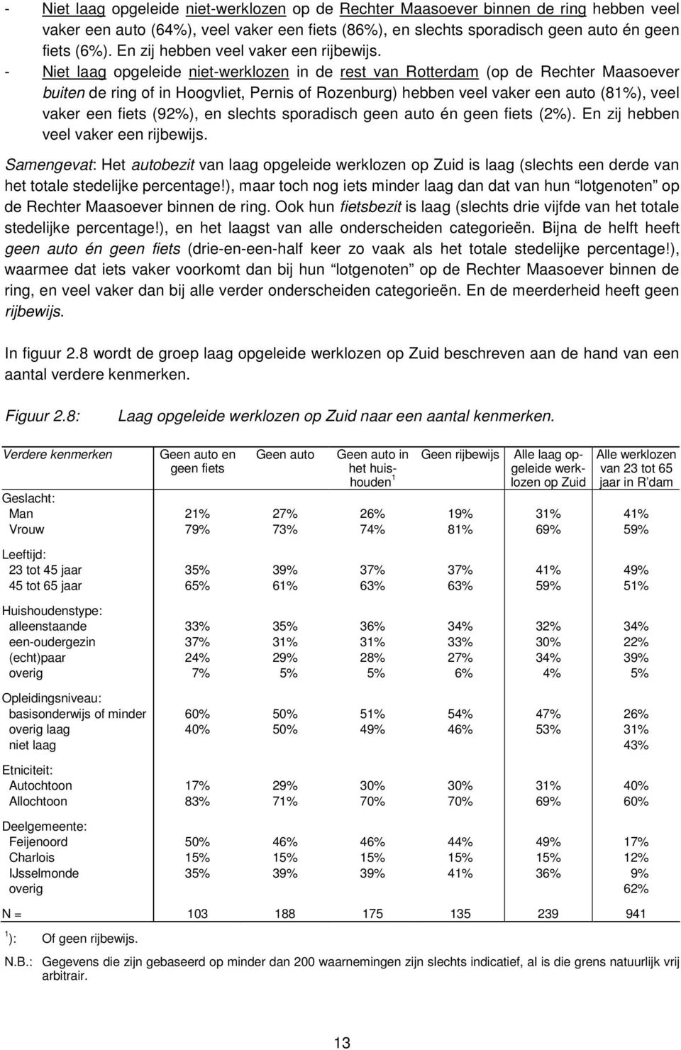 - Niet laag opgeleide niet-werklozen in de rest van Rotterdam (op de Rechter Maasoever buiten de ring of in Hoogvliet, Pernis of Rozenburg) hebben veel vaker een auto (81%), veel vaker een fiets
