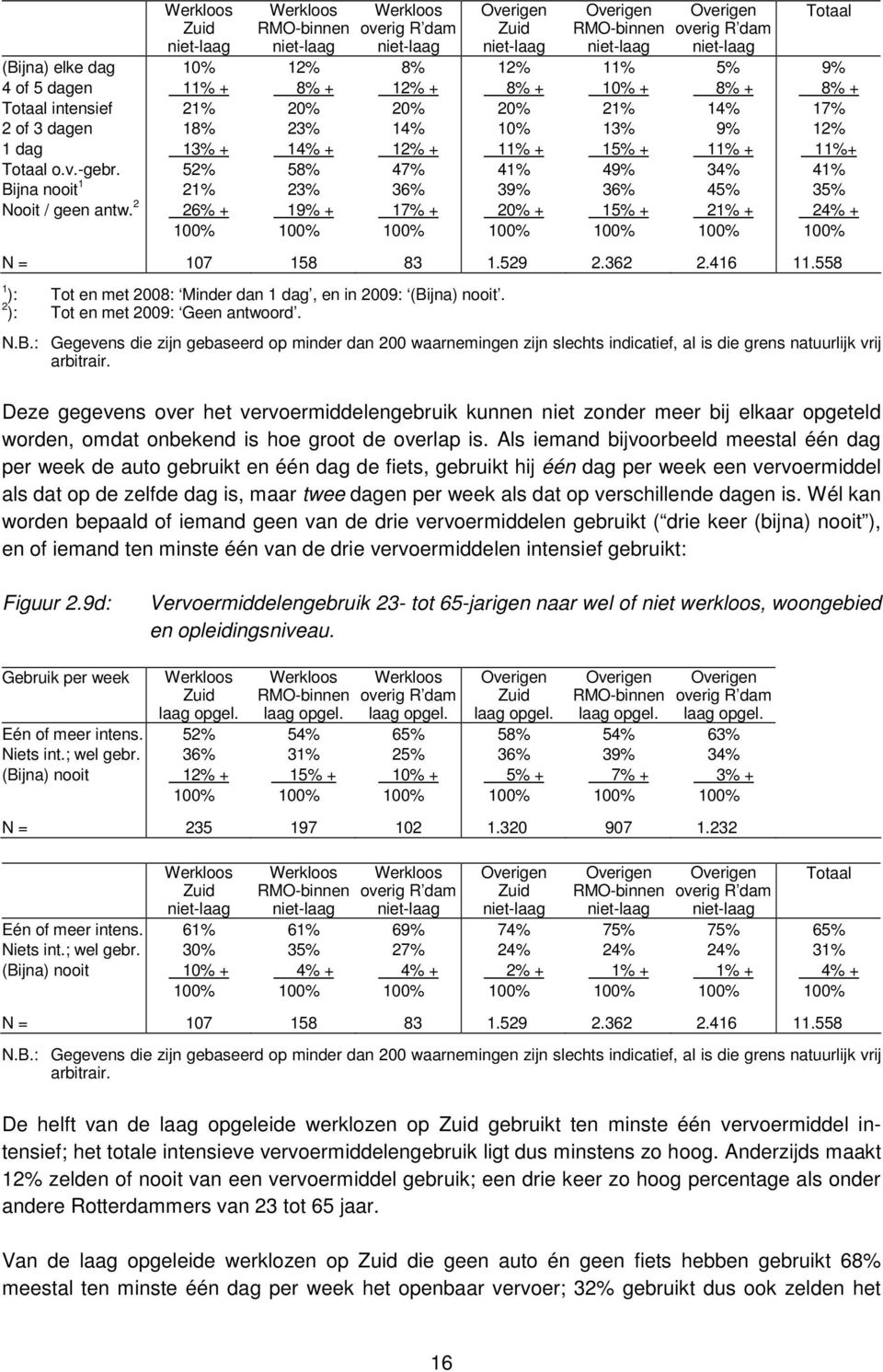 RMO-binnen overig R dam niet-laag niet-laag + 21% 13% + 4 3 + 5% + 1 + 3 45% 21% + Totaal + + 41% 35% 2 + N = 107 158 83 1.529 2.362 2.416 11.