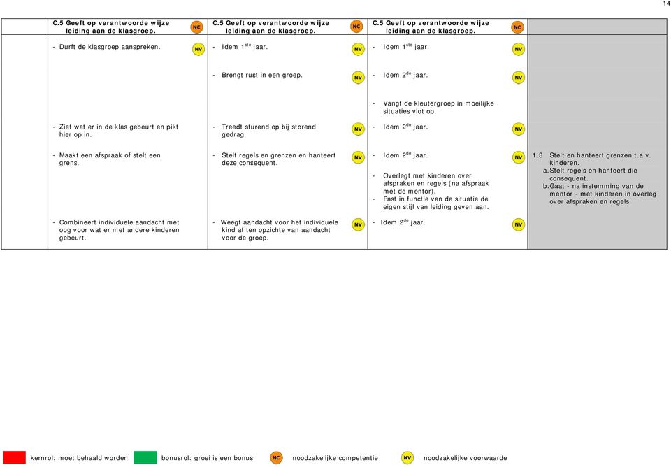 - Treedt sturend op bij storend gedrag. - Idem 2 de jaar. - Maakt een afspraak of stelt een grens. - Combineert individuele aandacht met oog voor wat er met andere kinderen gebeurt.