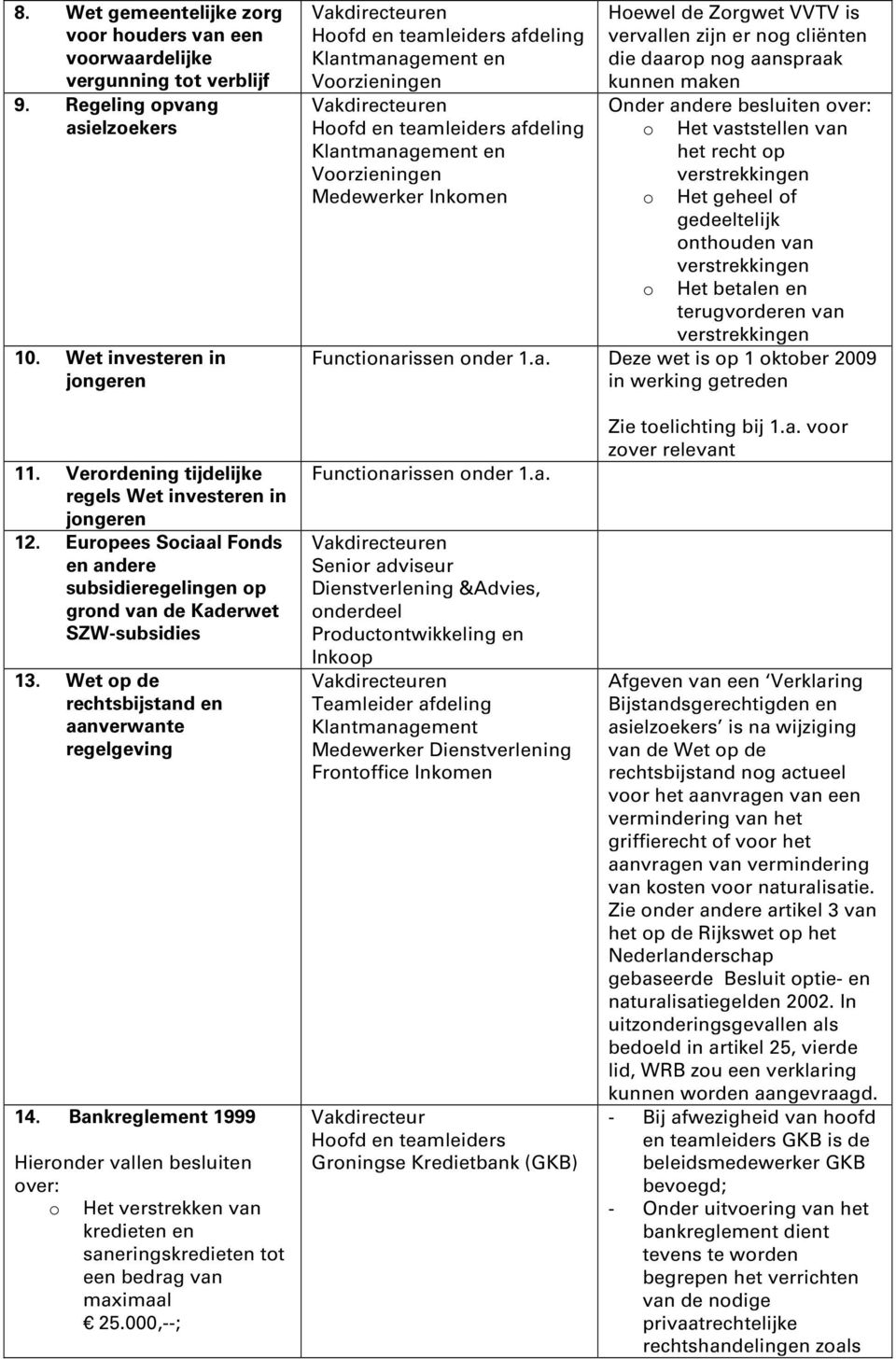 afdeling o Het vaststellen van Klantmanagement en het recht op Voorzieningen verstrekkingen o Het geheel of gedeeltelijk onthouden van verstrekkingen o Het betalen en terugvorderen van verstrekkingen