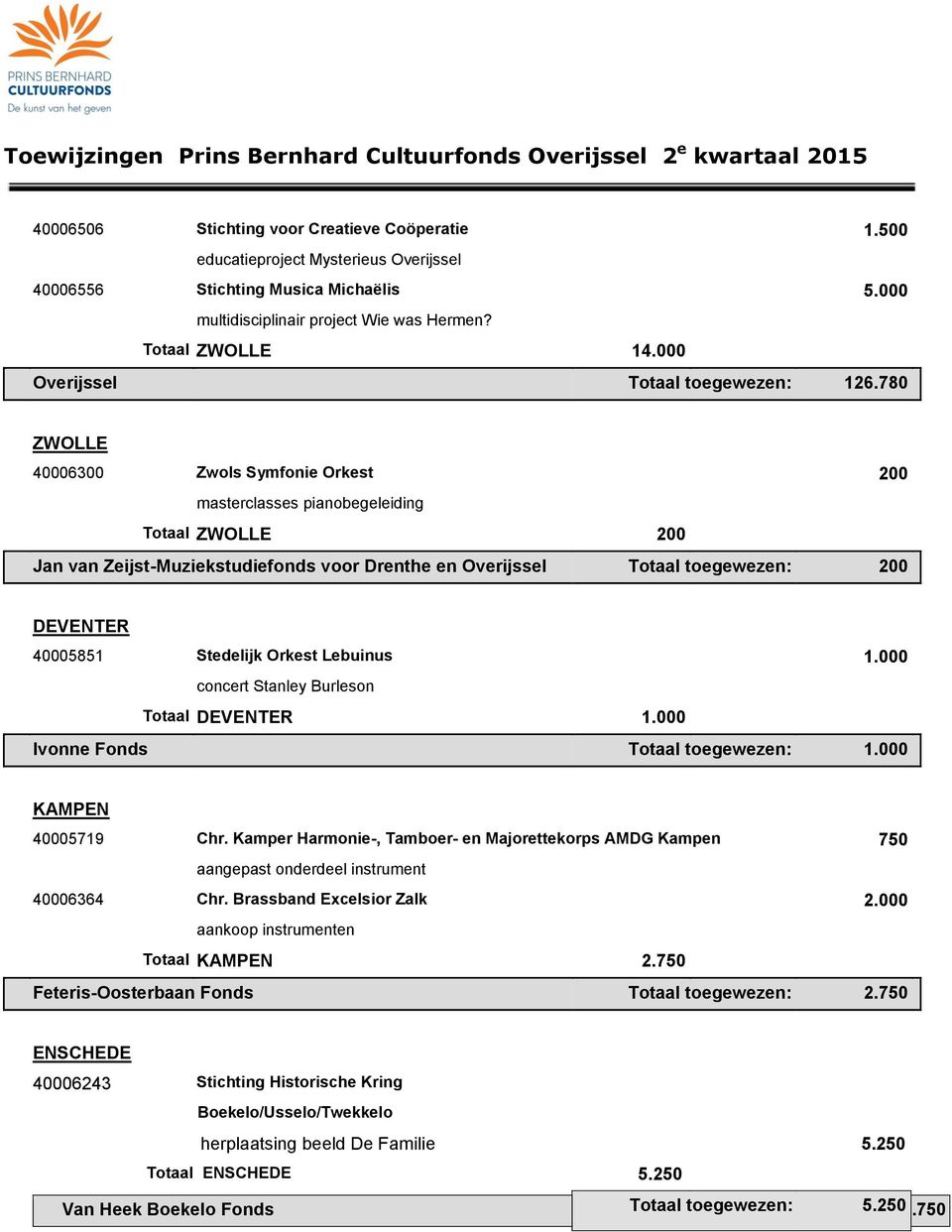 780 ZWOLLE 40006300 Zwols Symfonie Orkest 200 masterclasses pianobegeleiding Totaal ZWOLLE 200 Jan van Zeijst-Muziekstudiefonds voor Drenthe en Overijssel Totaal toegewezen: 200 DEVENTER 40005851