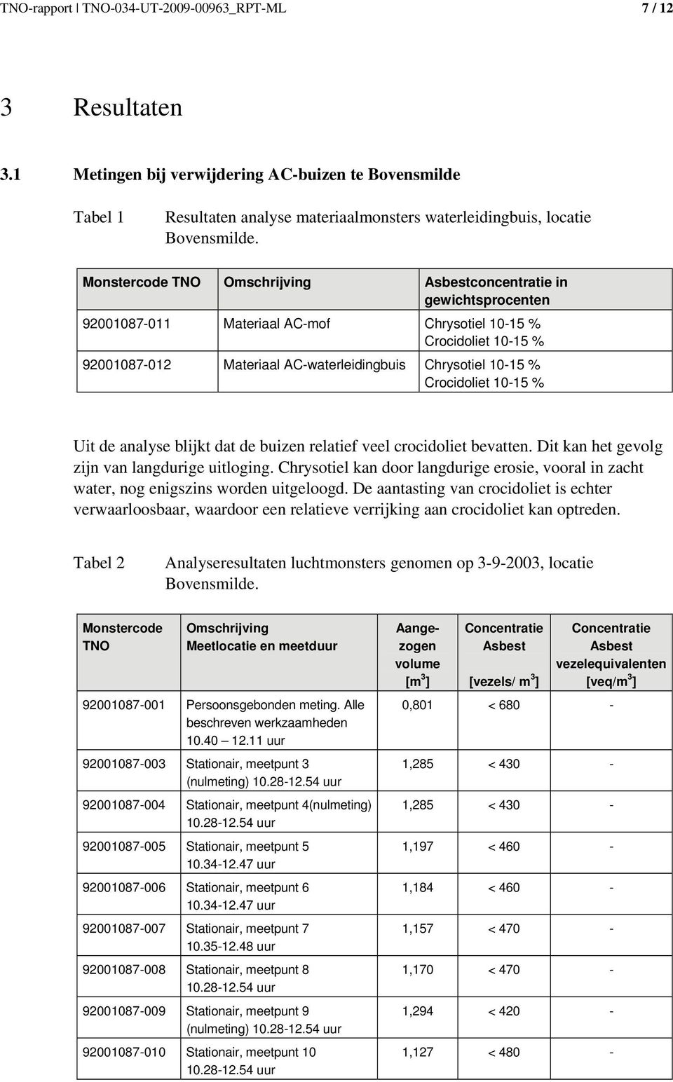 Crocidoliet 10-15 % Uit de analyse blijkt dat de buizen relatief veel crocidoliet bevatten. Dit kan het gevolg zijn van langdurige uitloging.