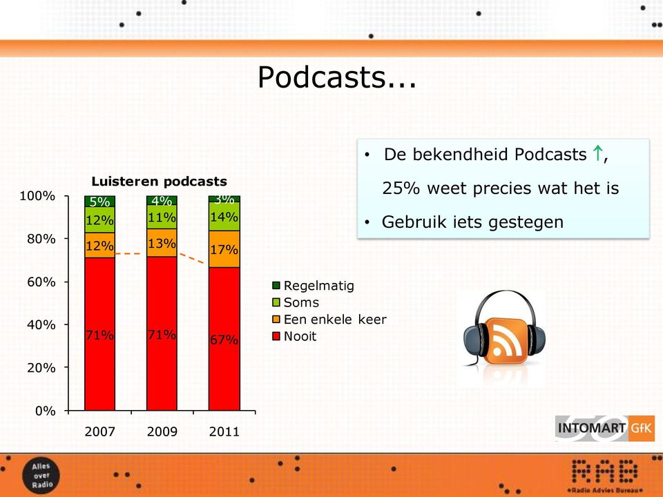 13% 17% De bekendheid Podcasts, 25% weet precies wat het