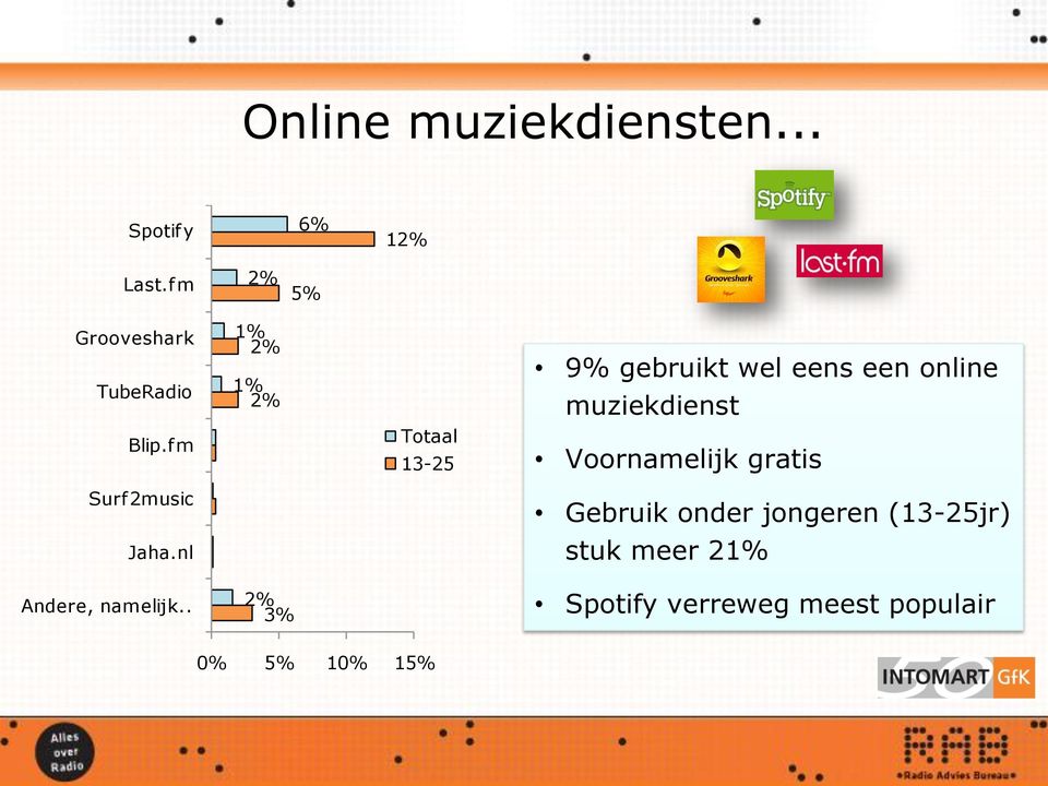 f m 1% 2% 1% 2% Totaal 13-25 9% gebruikt wel eens een online muziekdienst