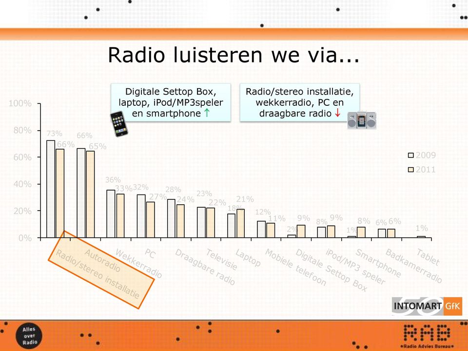 radio 80% 100% 80% 60% 60% 80% 40% 40% 60% 20% 20% 40% 0% 20% 0% 0% 73% 66% 73% 66% 66% 65% 66% 65% 73% 66% 36% 66% 65% 36% 33%