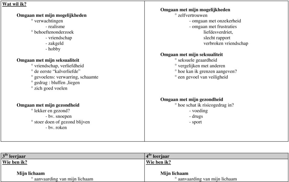 verwarring, schaamte gedrag : bluffen,liegen zich goed voelen Omgaan met mijn gezondheid lekker en gezond? - bv. snoepen stoer doen of gezond blijven - bv.