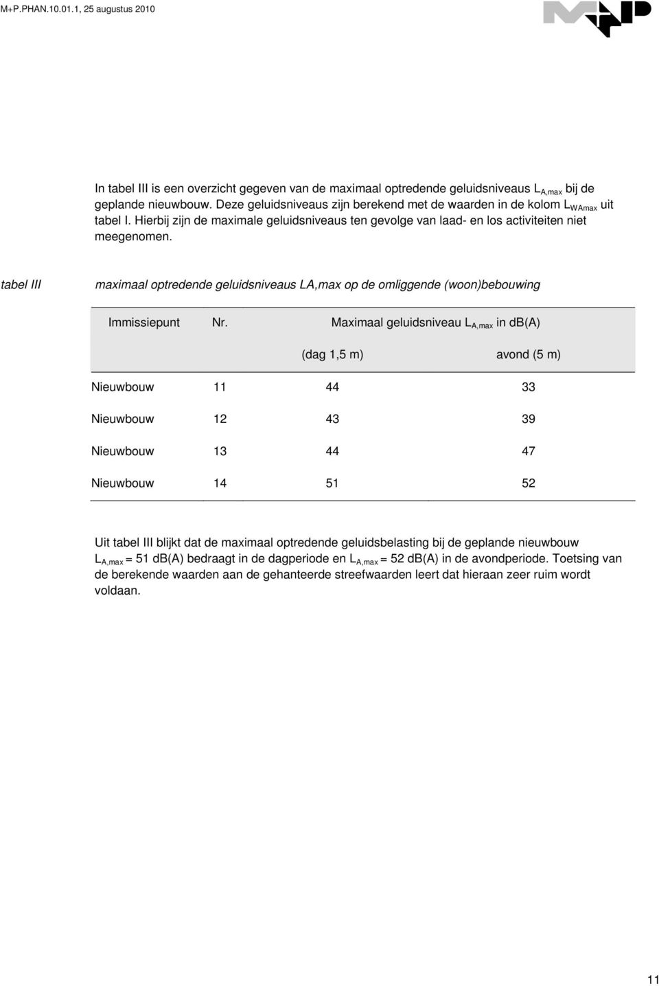 Maximaal geluidsniveau L A,max in db(a) (dag 1,5 m) avond (5 m) Nieuwbouw 11 44 33 Nieuwbouw 12 43 39 Nieuwbouw 13 44 47 Nieuwbouw 14 51 52 Uit tabel III blijkt dat de maximaal optredende