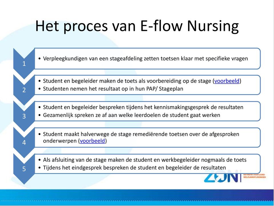 resultaten Gezamenlijk spreken ze af aan welke leerdoelen de student gaat werken Student maakt halverwege de stage remediërende toetsen over de afgesproken