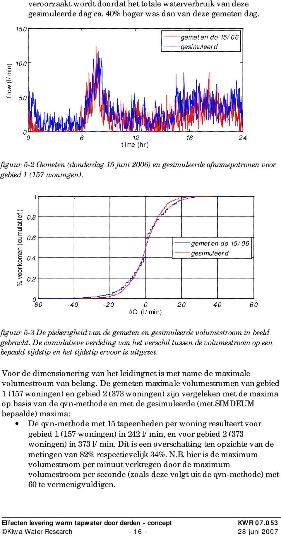 1 % voorkomen (cumulatief) 0.8 0.6 0.4 0.2 gemeten do 15/06 gesimuleerd 0-60 -40-20 0 20 40 60 Q (l/min) figuur 5-3 De piekerigheid van de gemeten en gesimuleerde volumestroom in beeld gebracht.