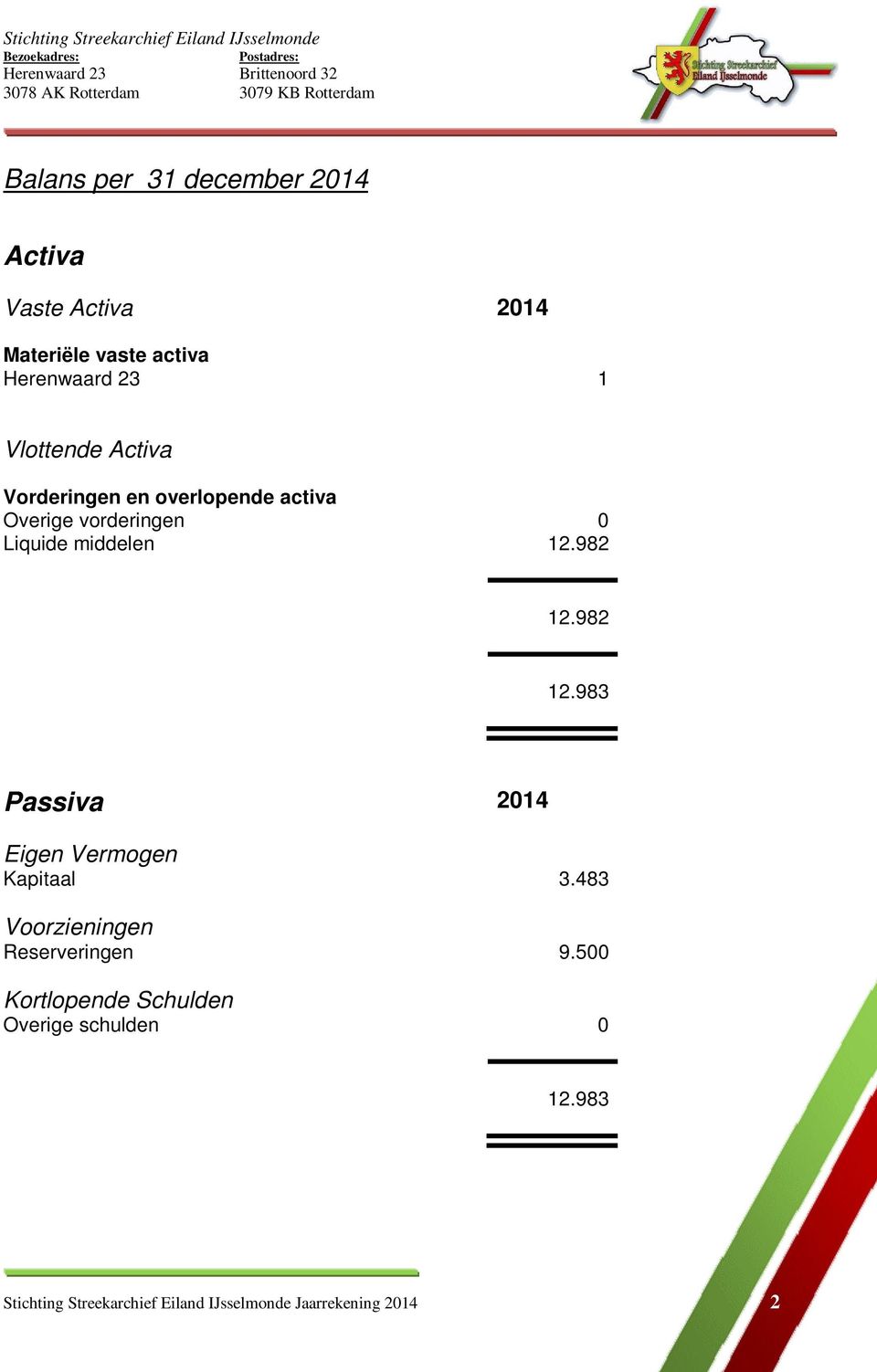 982 12.982 12.983 Passiva 2014 Eigen Vermogen Kapitaal 3.483 Voorzieningen Reserveringen 9.