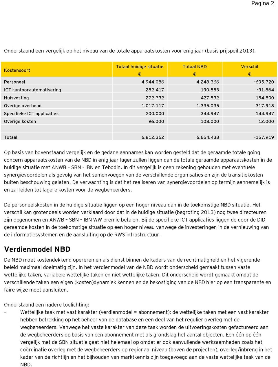 947 Overige kosten 96.000 108.000 12.000 Totaal 6.812.352 6.654.433-157.