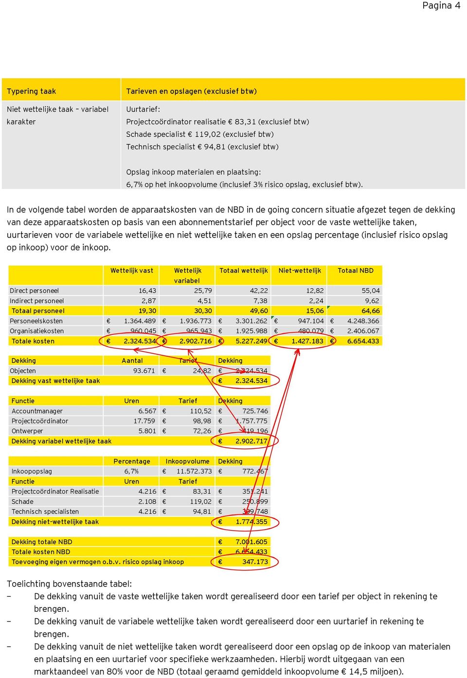 In de volgende tabel worden de apparaatskosten van de NBD in de going concern situatie afgezet tegen de dekking van deze apparaatskosten op basis van een abonnementstarief per object voor de vaste