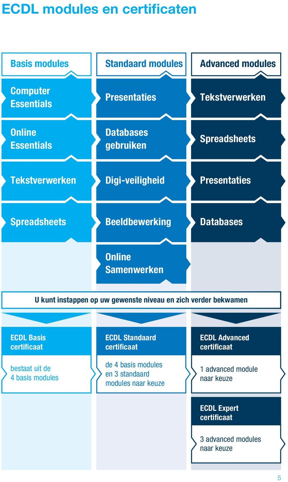 instappen op uw gewenste niveau en zich verder bekwamen ECDL Basis certificaat bestaat uit de 4 basis modules ECDL Standaard certificaat de 4