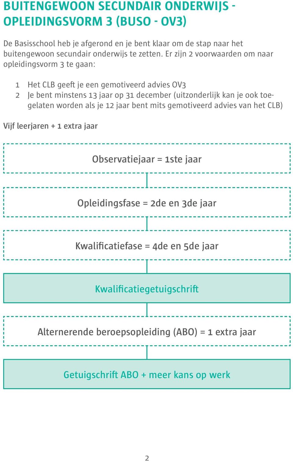 Er zijn 2 voorwaarden om naar opleidingsvorm 3 te gaan: 1 Het CLB geeft je een gemotiveerd advies OV3 2 Je bent minstens 13 jaar op 31 december (uitzonderlijk kan je