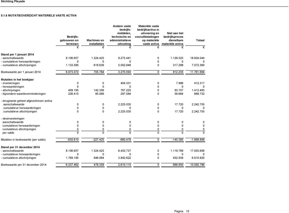 273.441 0 1.129.523 18.834.044 - cumulatieve herwaarderingen 0 0 0 0 0 0 - cumulatieve afschrijvingen 1.133.585 618.639 5.002.848 0 317.288 7.072.360 Boekwaarde per 1 januari 2014 6.973.072 705.784 3.