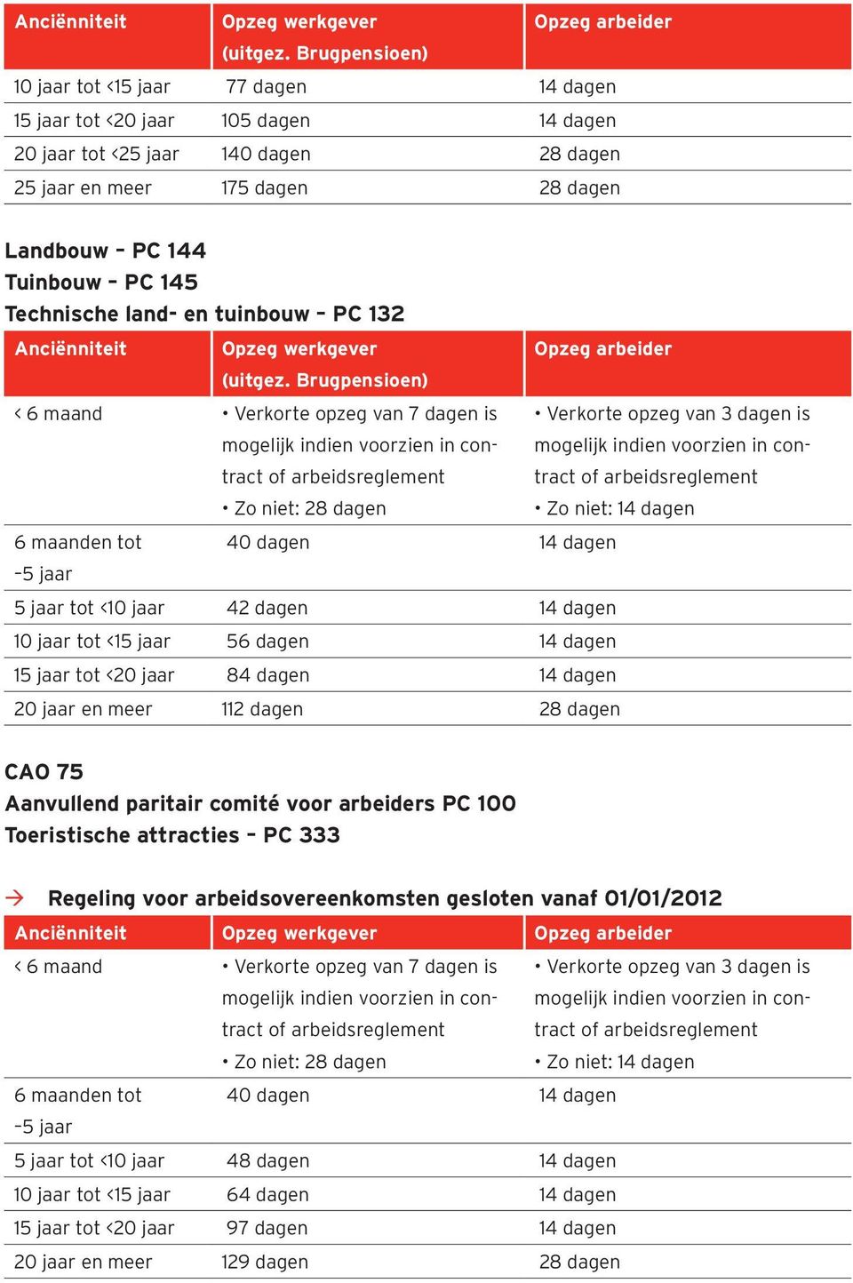 Technische land- en tuinbouw PC 132 Anciënniteit Opzeg werkgever (uitgez.