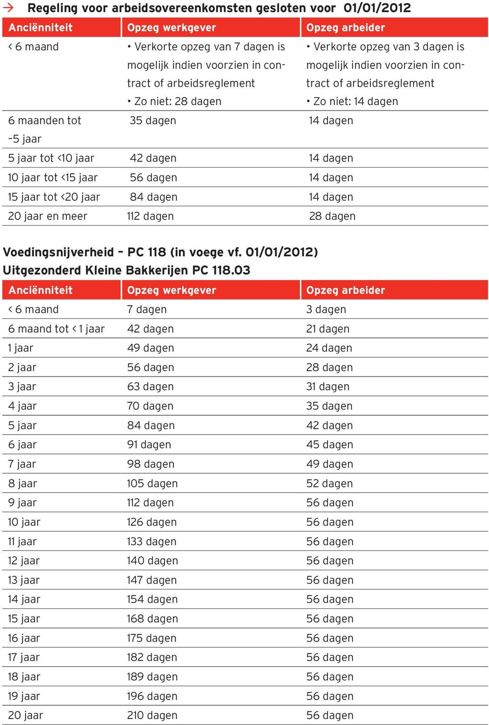 dagen Voedingsnijverheid PC 118 (in voege vf. 01/01/2012) Uitgezonderd Kleine Bakkerijen PC 118.