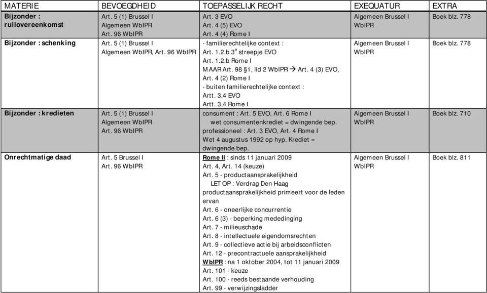 5 EVO, Art. 6 Rome I wet consumentenkrediet = dwingende bep. professioneel : Art. 3 EVO, Art. 4 Rome I Wet 4 augustus 1992 op hyp. Krediet = dwingende bep. Rome II : sinds 11 januari 2009 Art. 4, Art.