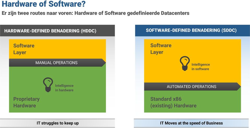 BENADERING (HDDC) SOFTWARE-DEFINED BENADERING (SDDC) Software Layer MANUAL OPERATIONS Software Layer