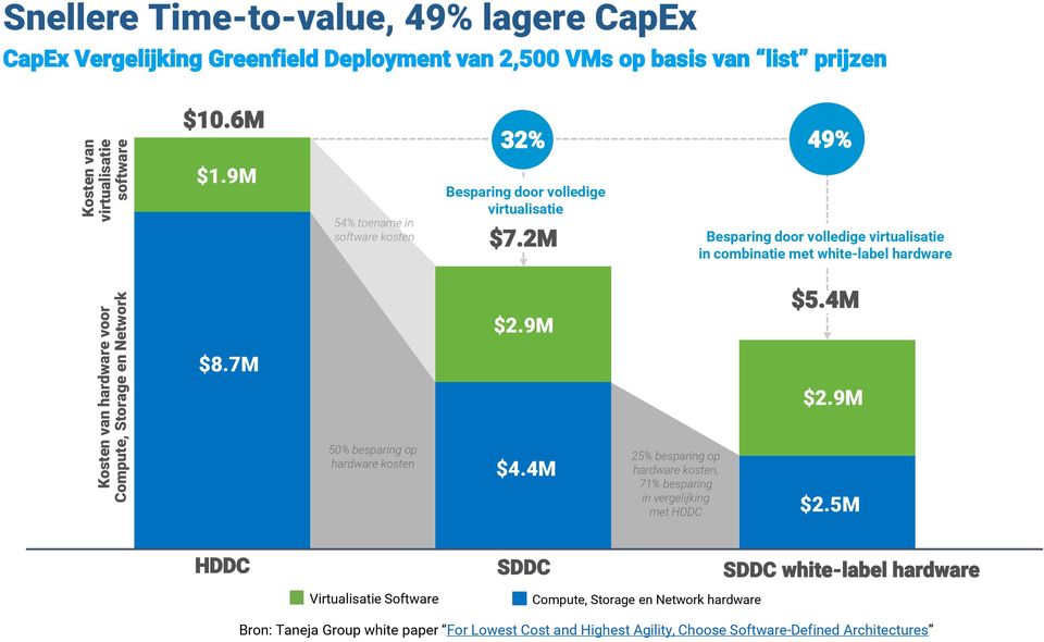 2M Besparing door volledige virtualisatie in combinatie met white-label hardware $2.9M $5.4M $8.7M $2.9M 50% besparing op hardware kosten $4.
