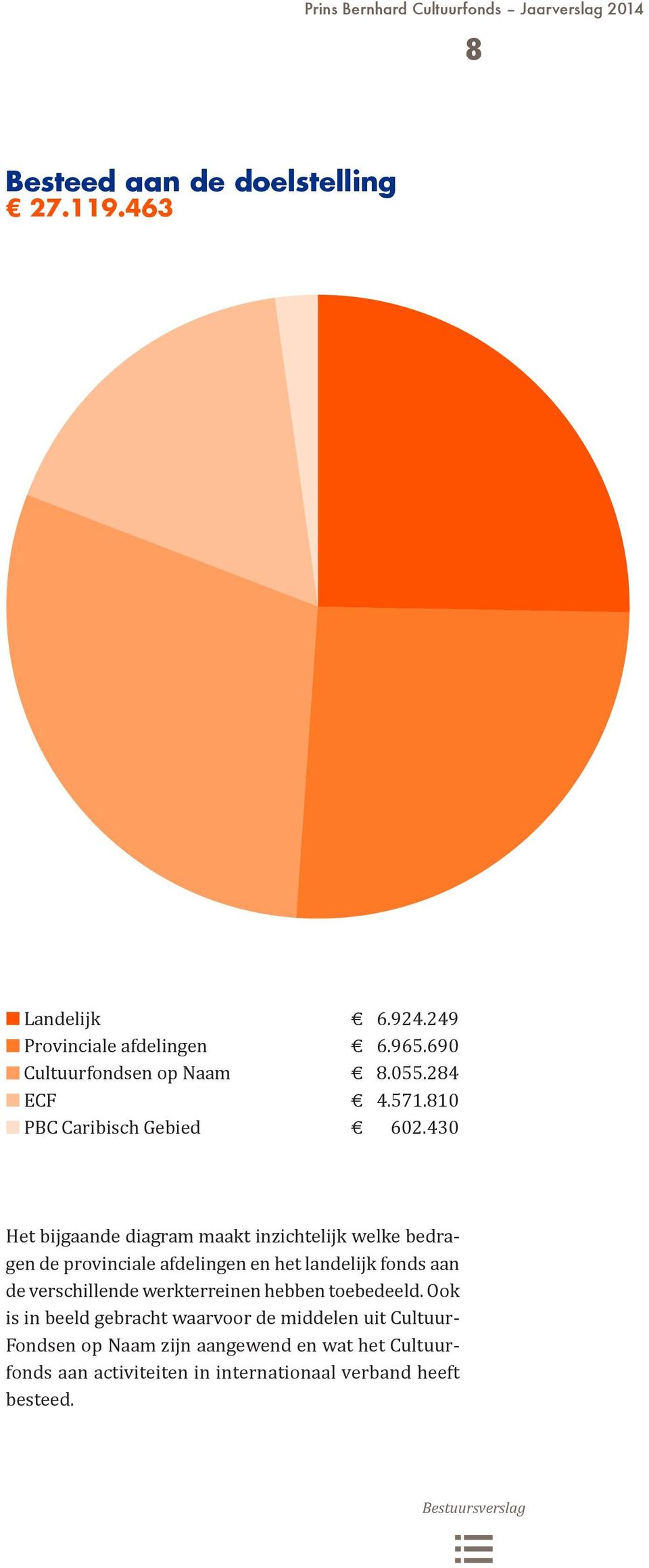 430 Het bijgaande diagram maakt inzichtelijk welke bedragen de provinciale afdelingen en het landelijk fonds aan de