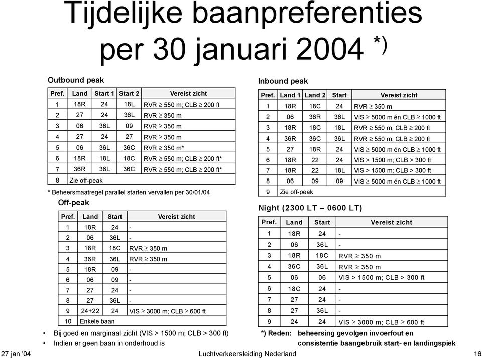 36R 36L 36C RVR 550 m; CLB 200 ft* 8 Zie off-peak * Beheersmaatregel parallel starten vervallen per 30/01/04 Off-peak Pref.