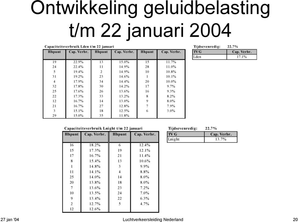 3% 33 13.2% 8 8.2% 12 16.7% 14 13.0% 9 8.0% 21 16.7% 27 12.8% 7 7.9% 3 15.1% 18 12.5% 6 3.0% 29 15.0% 35 11.8% Capaciteitsverbruik Lnight t/m 22 januari Tijdsevenredig: 22.7% Hhpunt Cap. Verbr.