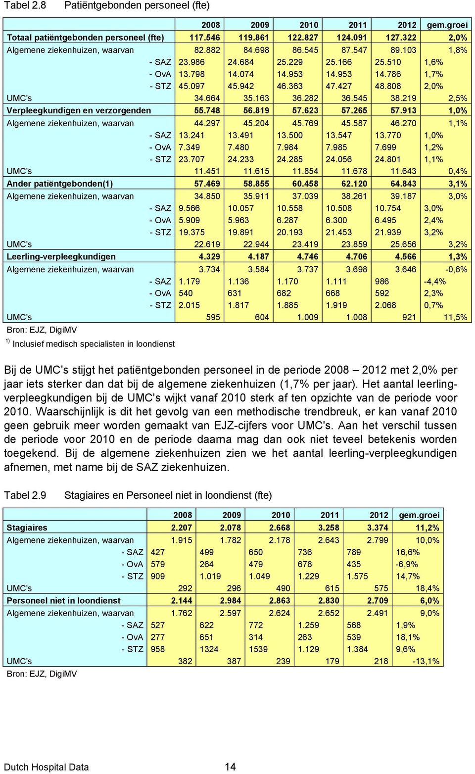 219 2,5% Verpleegkundigen en verzorgenden 55.748 56.819 57.623 57.265 57.913 1,0% Algemene ziekenhuizen, waarvan 44.297 45.204 45.769 45.587 46.270 1,1% - SAZ 13.241 13.491 13.500 13.547 13.