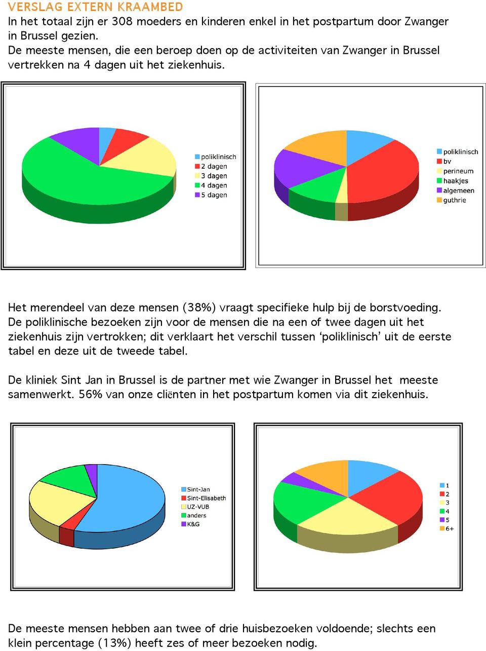 Het merendeel van deze mensen (38%) vraagt specifieke hulp bij de borstvoeding.